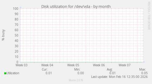 Disk utilization for /dev/vda