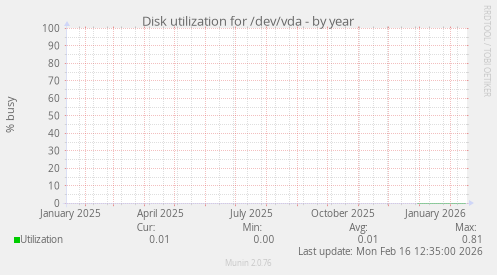 Disk utilization for /dev/vda