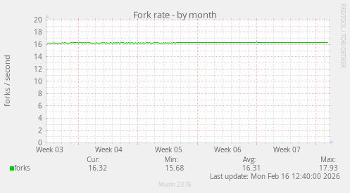 Fork rate