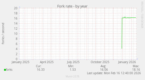 Fork rate