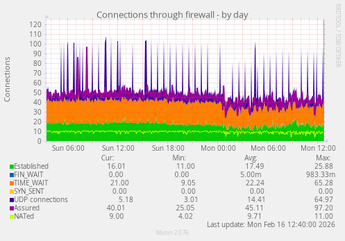 Connections through firewall
