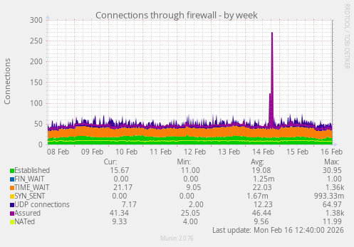 Connections through firewall
