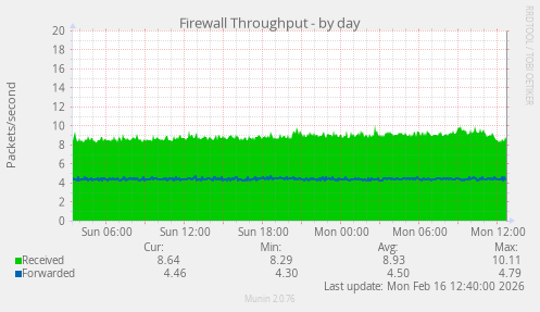 Firewall Throughput