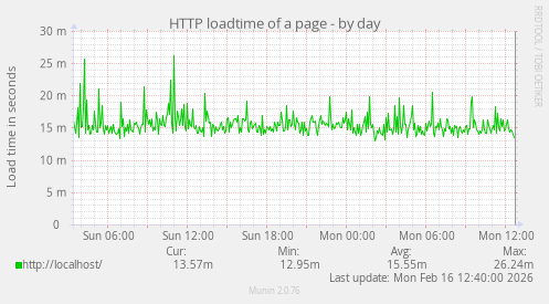 HTTP loadtime of a page