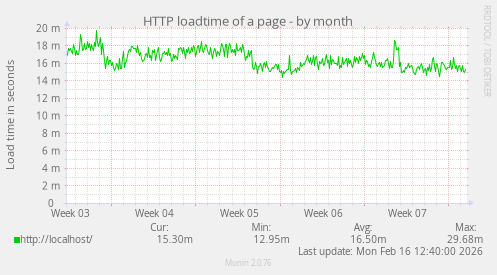 HTTP loadtime of a page