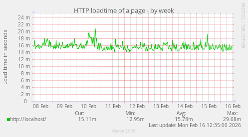 HTTP loadtime of a page