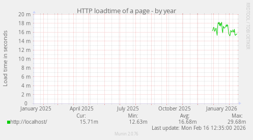 HTTP loadtime of a page