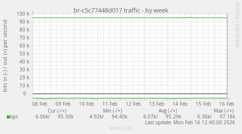 br-c5c77448d017 traffic