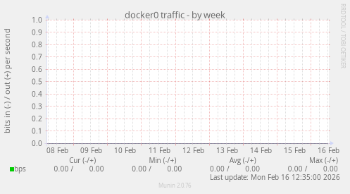 docker0 traffic