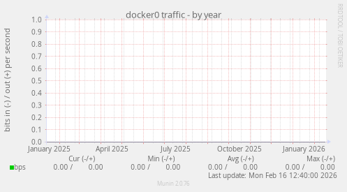 docker0 traffic