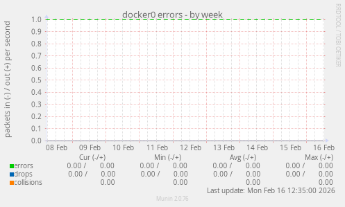docker0 errors