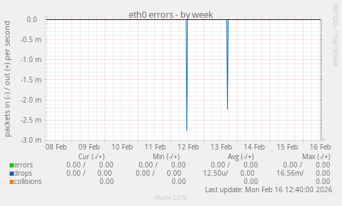 eth0 errors