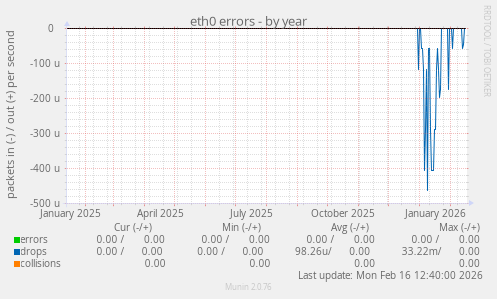 eth0 errors