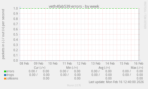 veth4fab539 errors