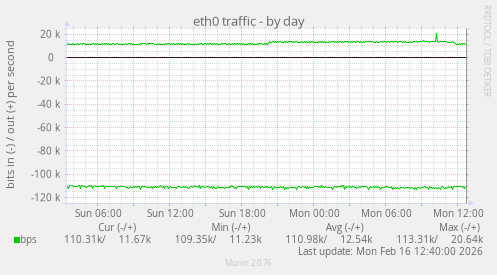 eth0 traffic