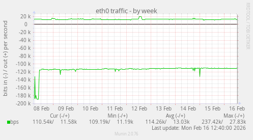 eth0 traffic