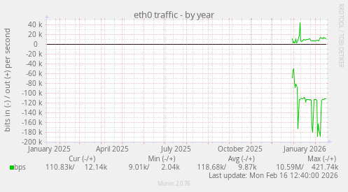 eth0 traffic