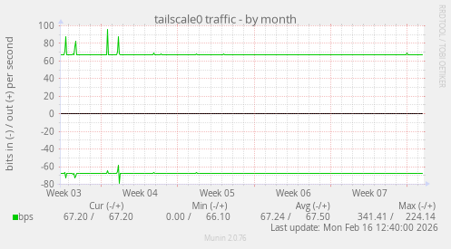 tailscale0 traffic