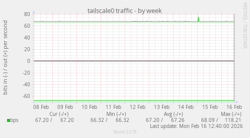 tailscale0 traffic