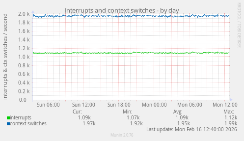 Interrupts and context switches