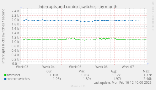 Interrupts and context switches