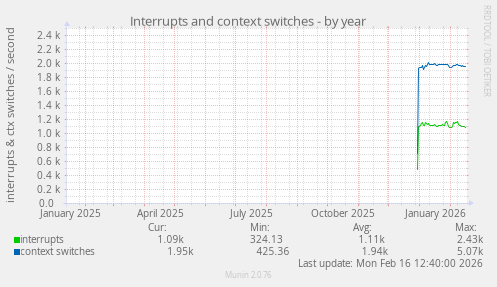 Interrupts and context switches