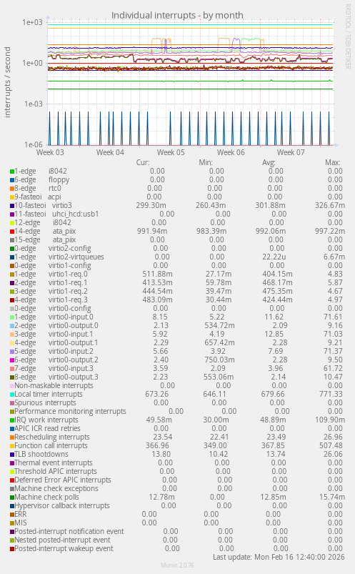 Individual interrupts