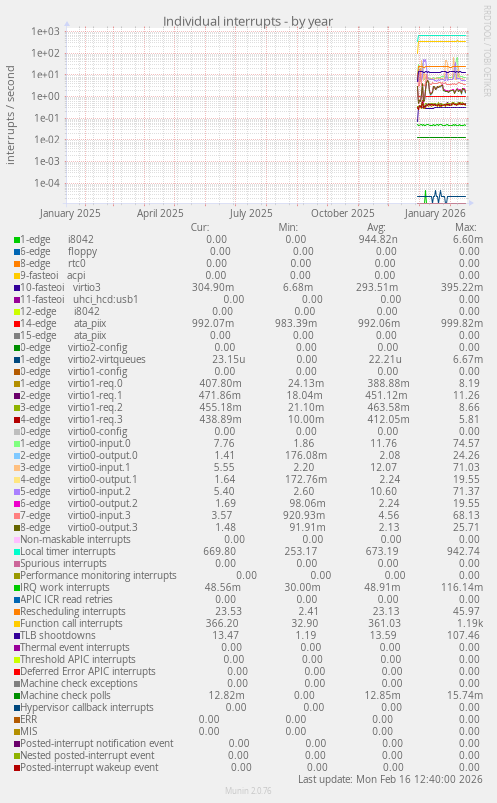 Individual interrupts