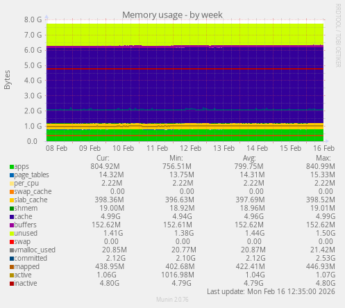 Memory usage