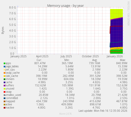 Memory usage