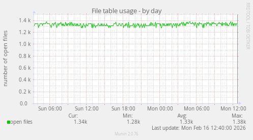 File table usage