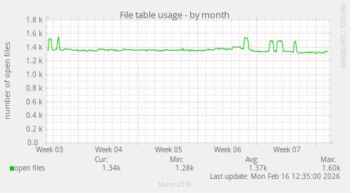 File table usage