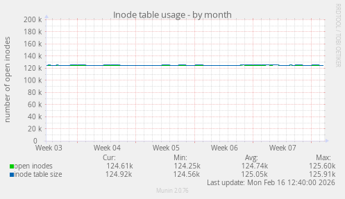 Inode table usage