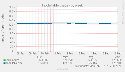 Inode table usage