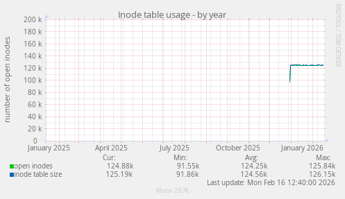 Inode table usage