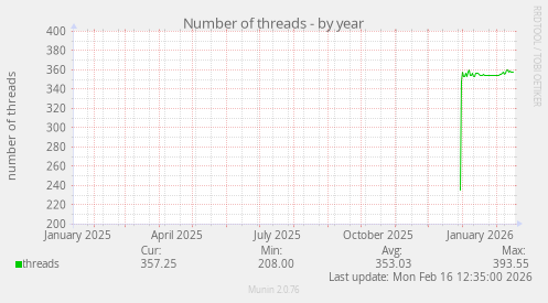 Number of threads
