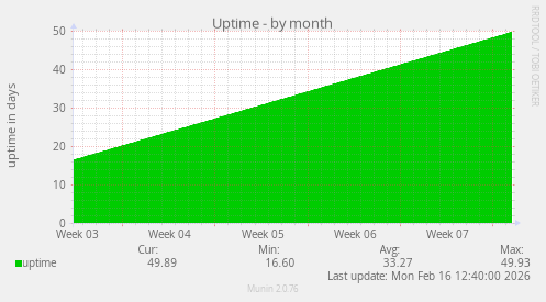 Uptime