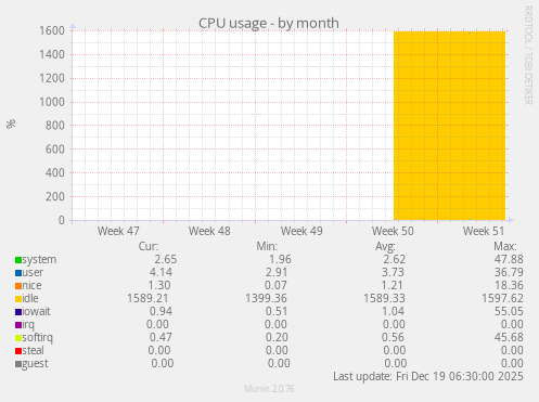 CPU usage