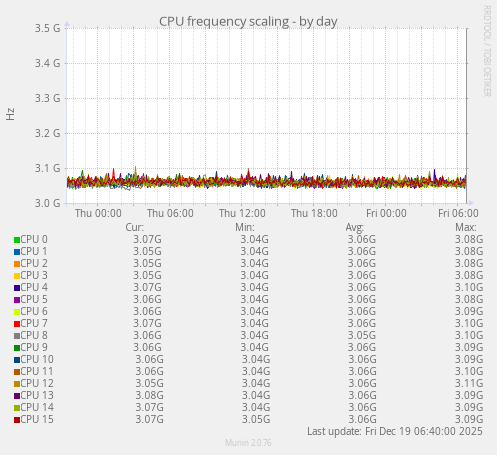 CPU frequency scaling