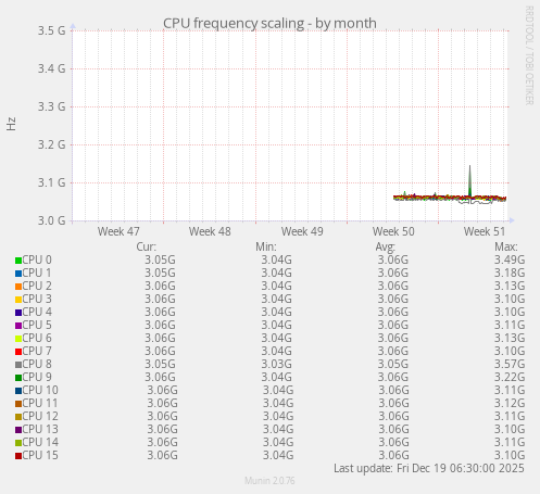 CPU frequency scaling