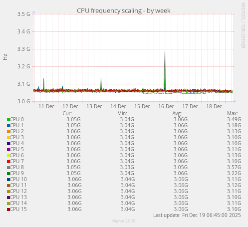 CPU frequency scaling