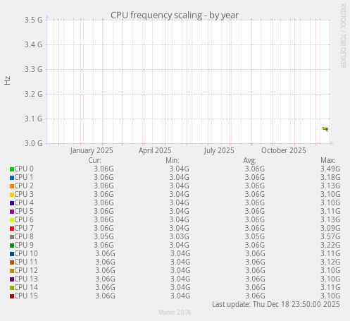 CPU frequency scaling