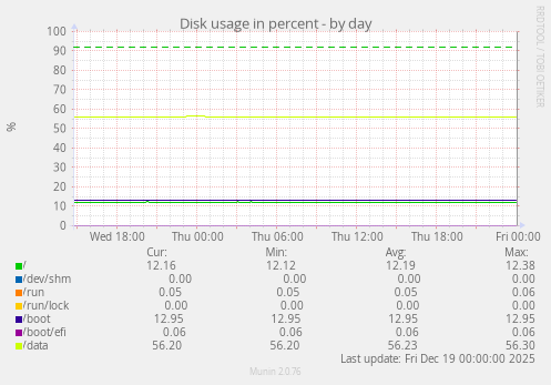 Disk usage in percent