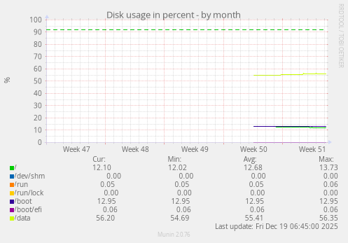 Disk usage in percent