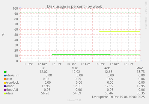 Disk usage in percent