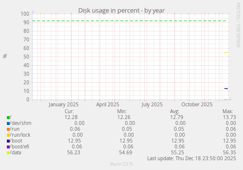 Disk usage in percent