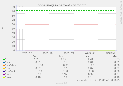 Inode usage in percent