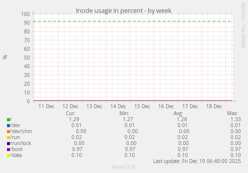 Inode usage in percent