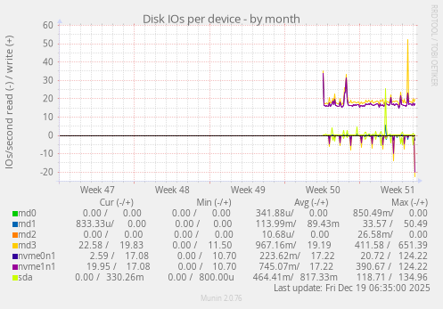 Disk IOs per device