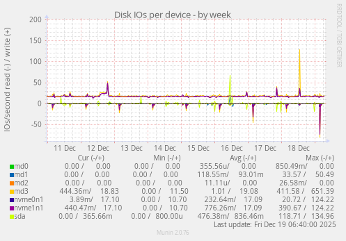 Disk IOs per device